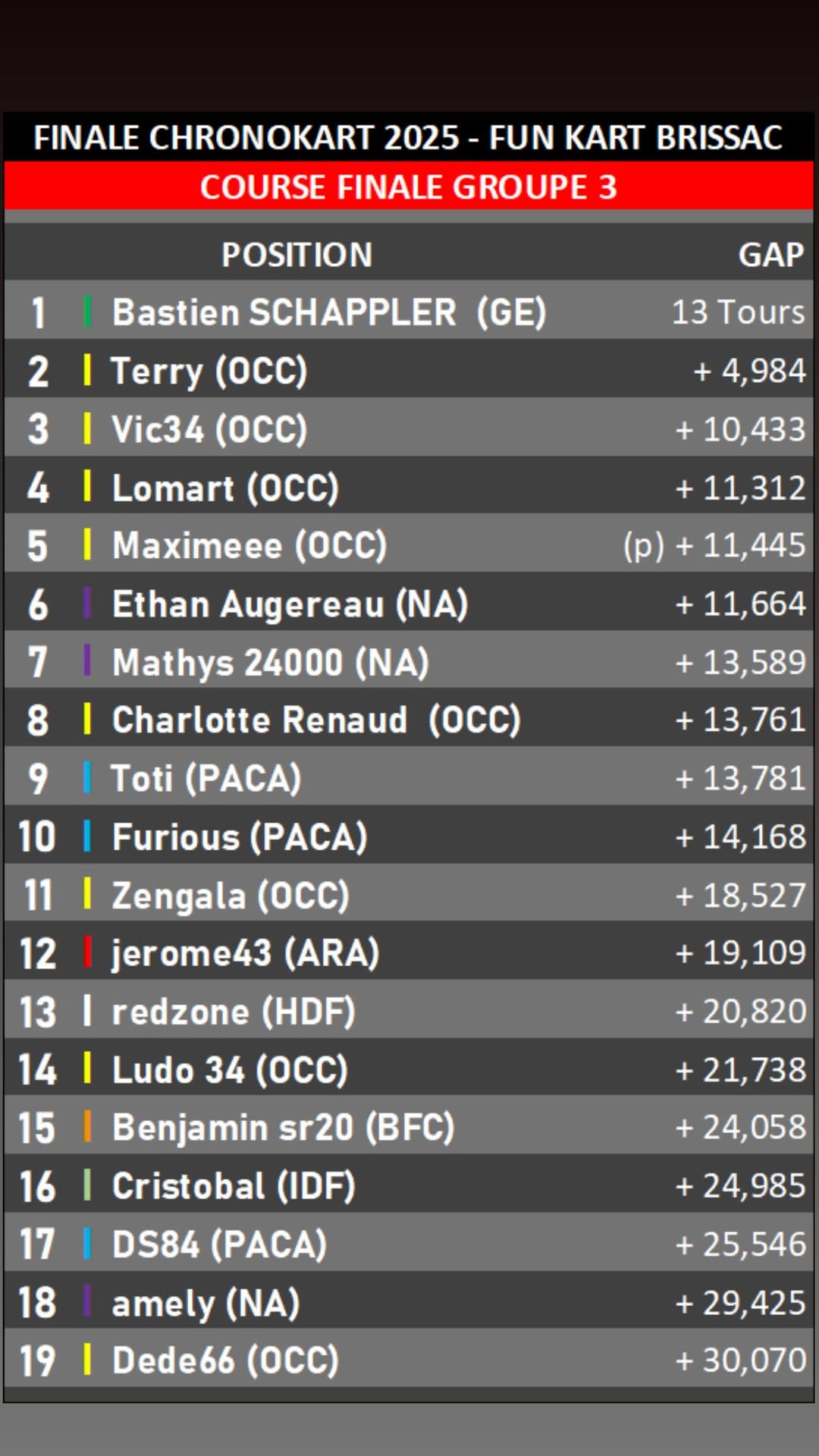 Finale Chronokart 2025 : Classement groupe 3