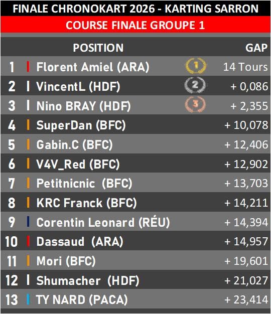Finale Chronokart 2026  : Course groupe 1