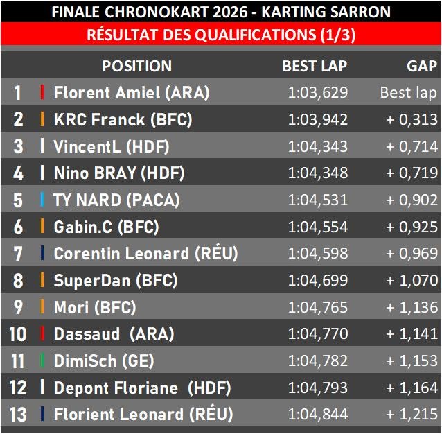 Finale Chronokart 2026  : Résultat des qualifications du groupe 1